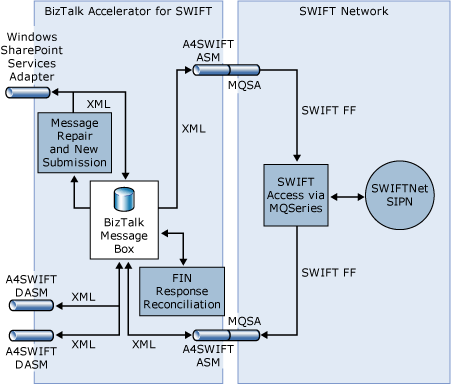 Image montrant comment les messages circulent entre A4SWIFT et le réseau SWIFT.