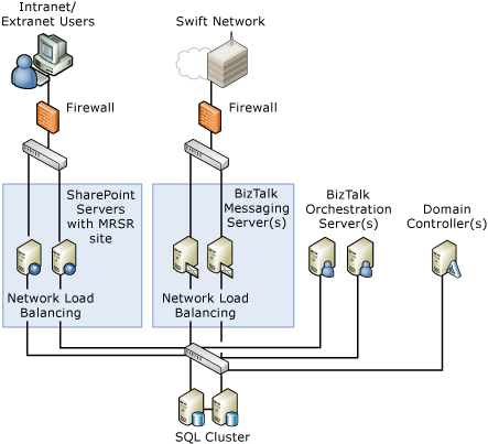 Image montrant un exemple de l’environnement de déploiement distribué recommandé pour un déploiement complet A4SWIFT.