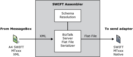 Image montrant le flux de données de l’assembleur SWIFT.