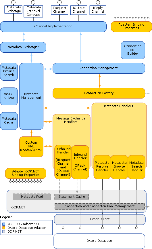 Architecture interne de l’adaptateur Oracle Database