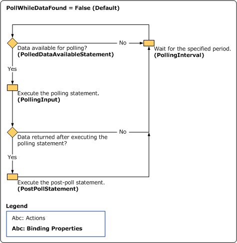 Scénario d’interrogation (PollWhileDataFound=False)