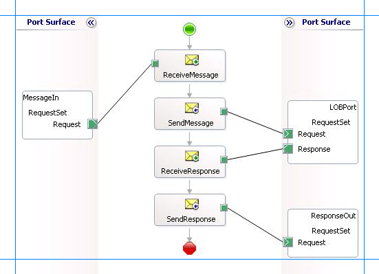 Orchestration pour appeler des jeux de requêtes