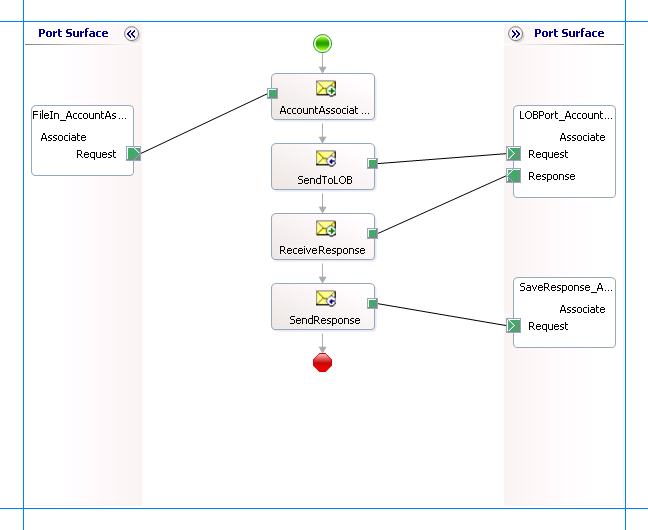 Orchestration pour l’utilisation de MVL dans Siebel