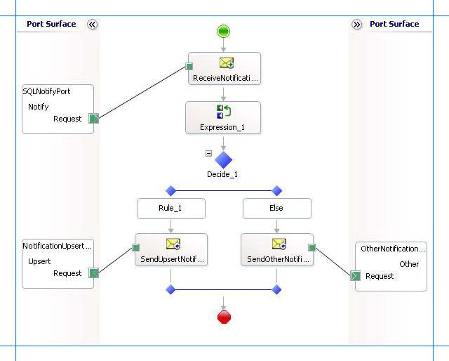 Orchestration pour effectuer des tâches post-notification