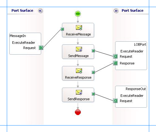 Orchestration pour appeler l’opération ExecuteReader