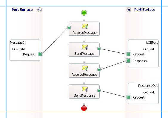 Orchestration pour appeler des procédures stockées