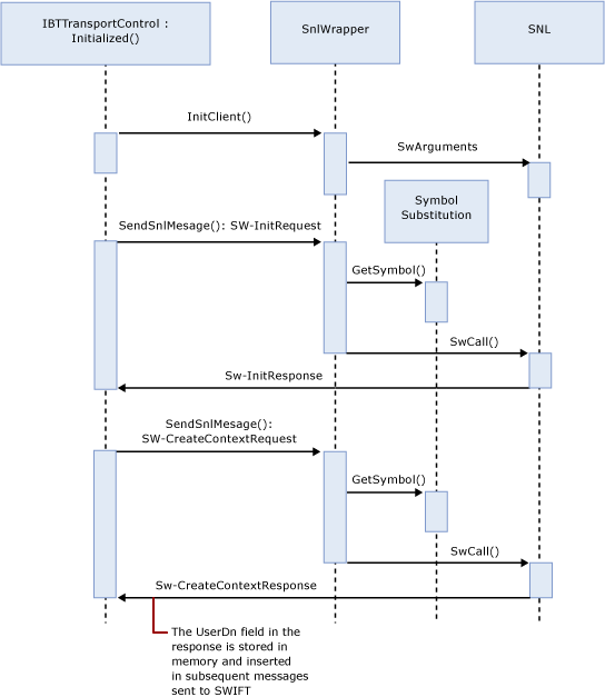 Séquence d’initialisation de l’adaptateur