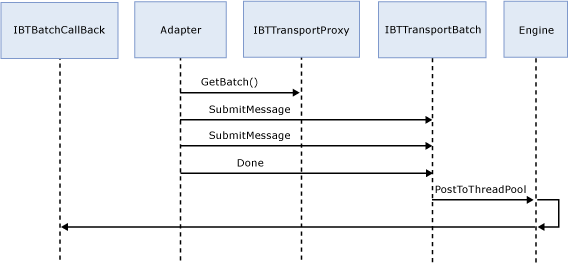 Adaptateur de réception synchrone et mode différé