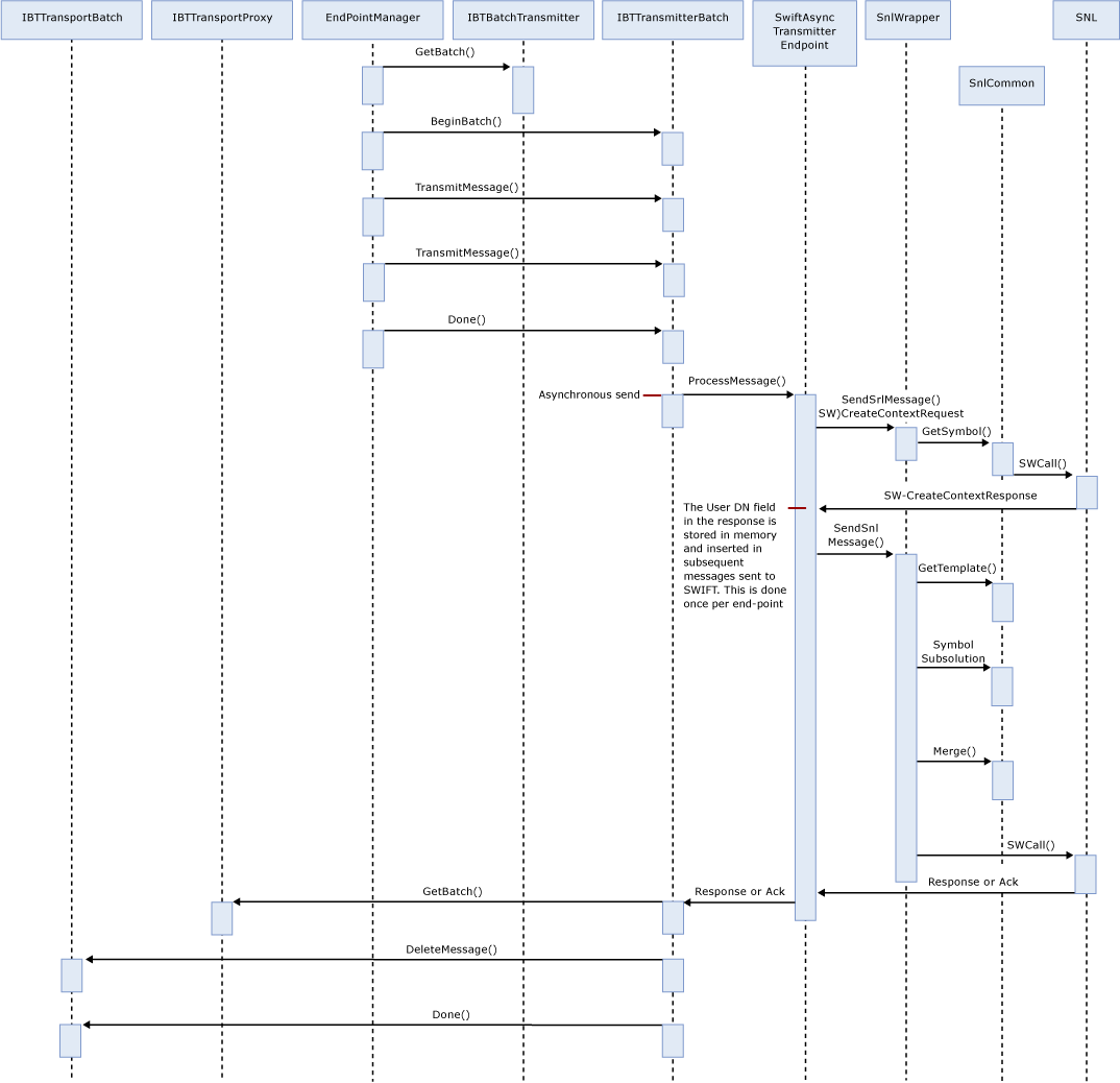 Envoyer l’adaptateur en mode synchrone