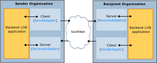 Relation SWIFTNet entre le client et le serveur