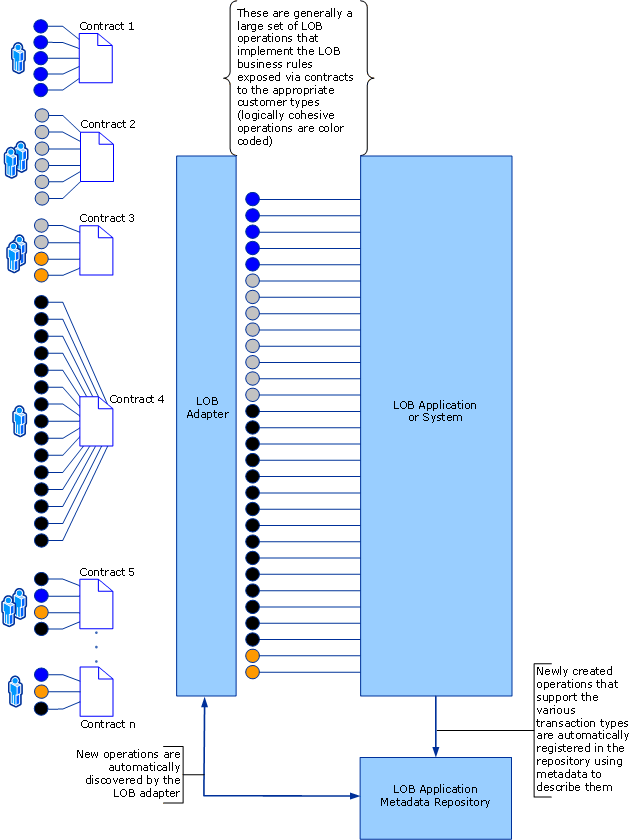 Image montrant les contrats générés dynamiquement qui répondent aux besoins du système métier.