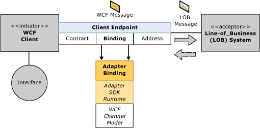 Image montrant l’échange de messages sortants à l’aide d’une liaison d’adaptateur donnée.