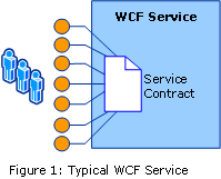 Image montrant un service WCF standard.