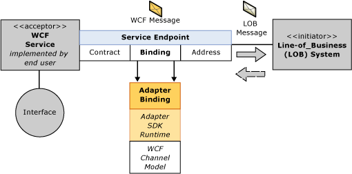 Image montrant l’échange de messages entrants à l’aide d’une liaison d’adaptateur donnée.