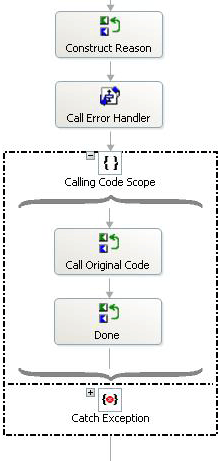 Branche d’application d’ExceptionHandler Orchestrati