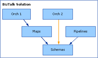 Image montrant un exemple de solution BizTalk Server.