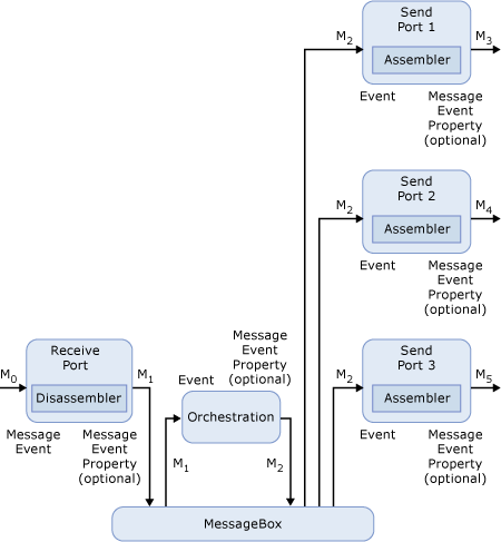 Message via une orchestration vers plusieurs ports