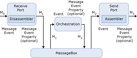 BizTalk Server processus de message