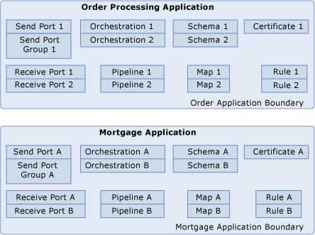 Applications et artefacts BizTalkApplication