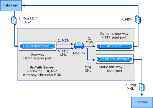 Réception AS2 avec un bts_Configuring_the_Receiving_of_EDI_Over_AS2_with_an_Asynchronous_MDNc MDN asynchrone