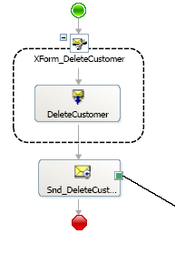 Appelée orchestration (compensation)