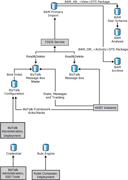 Diagramme d’écriture de base de données montrant les processus et les entités qui écrivent dans les bases de données BizTalk Server