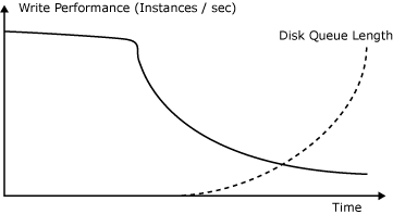 Capture d’écran montrant comment la longueur moyenne de la file d’attente pour les E/S de disque augmente au-delà des limites acceptables.