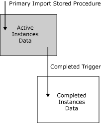 Image montrant comment BAM utilise deux tables distinctes.