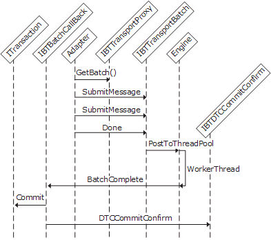 Image montrant les interactions d’objet impliquées dans la création d’un adaptateur de réception transactionnel pris en charge par lot.