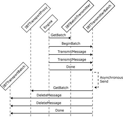 Image montrant les interactions d’objet impliquées dans la création d’un adaptateur d’envoi asynchrone pris en charge par lot.