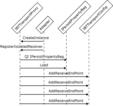 Image montrant les interactions d’objet impliquées dans la création d’un adaptateur de réception isolé.