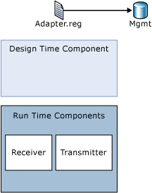 Image montrant les composants main d’un adaptateur personnalisé.