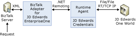 Image montrant l’architecture de l’adaptateur BizTalk pour JD Edwards EnterpriseOne.