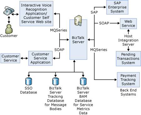 Diagramme de flux de solution orienté service