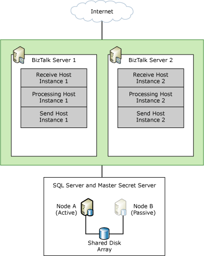 Small BizTalk Server Deployment