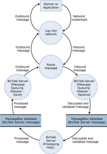 Image montrant le diagramme de flux de données pour l’exemple d’architecture du scénario d’adaptateur BizTalk Message Queuing.