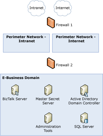 Composants d’architecture de base