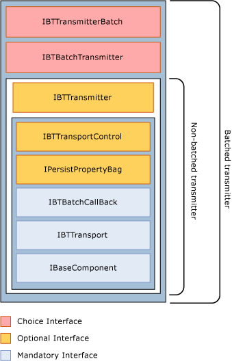 Diagramme montrant les interfaces obligatoires, facultatives et de choix que les adaptateurs d’envoi par lots et non batch doivent implémenter.