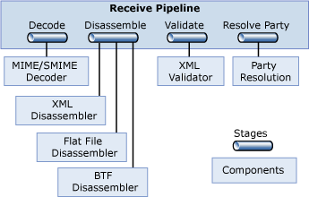 Image montrant le pipeline de réception.