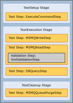 Étapes d’un test BizUnit