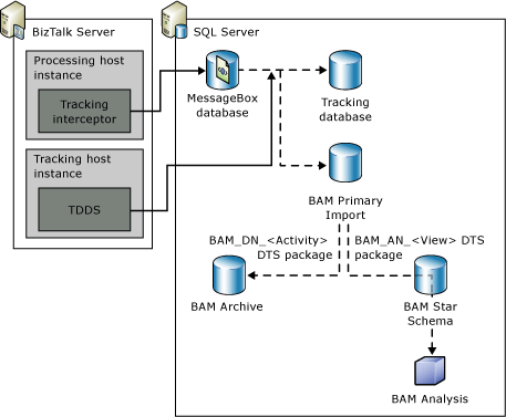 Infrastructure de base de données BAM