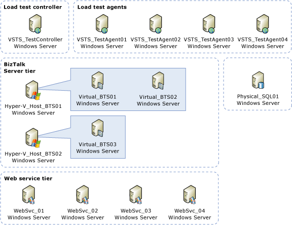 BizTalk virtuel / ArchVirtualBTS_PhysicalSQL SQL physique