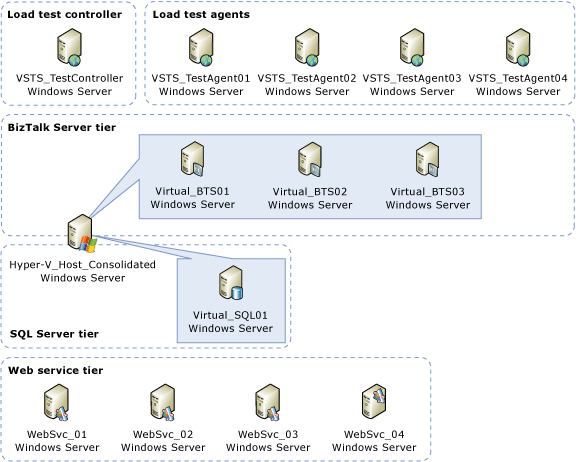 BizTalk virtuel / SQL virtuel / ArchVirtualBTS_VirtualSQL_Consolidated consolidé