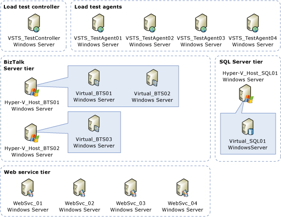 Virtual BizTalk / Virtual SQL