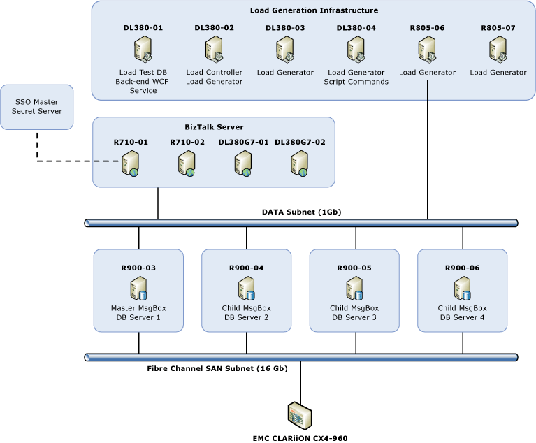 Guide de performances Infrastructure