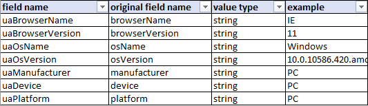 UserAgent Entity Definition.