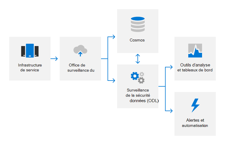 Flux de données d’audit.