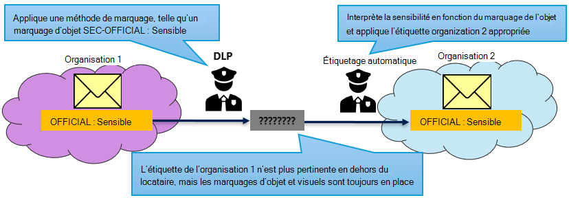 Marquage DLP interprété par des concepts d’étiquetage automatique.