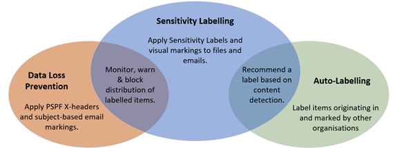 Illustration montrant un exemple d’intégration entre les composants Microsoft Purview.