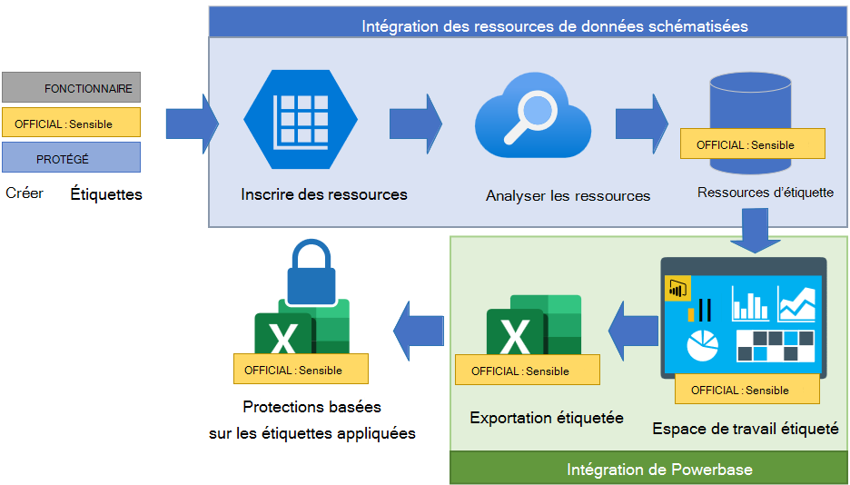 Étiqueter l’héritage des ressources schématisées.